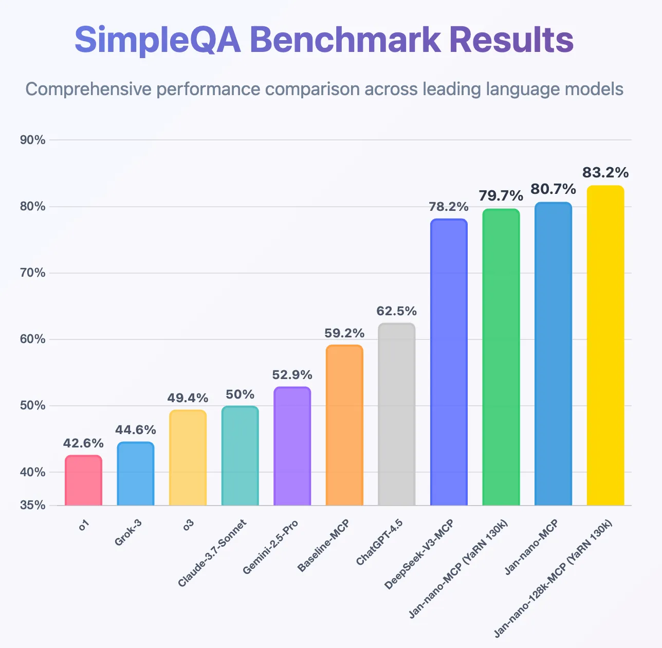 Jan-Nano-128k Performance