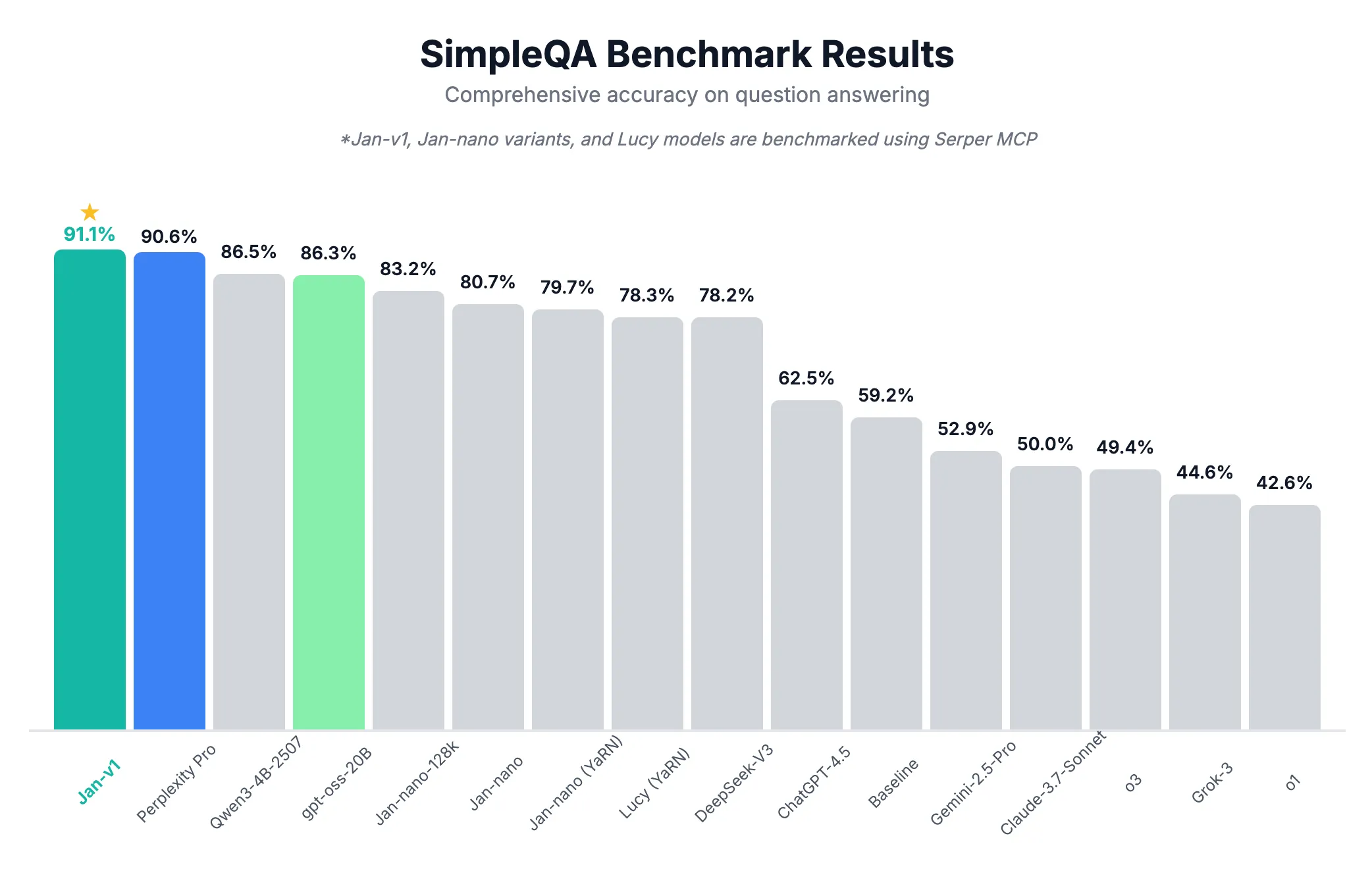 Jan-v1 SimpleQA Performance